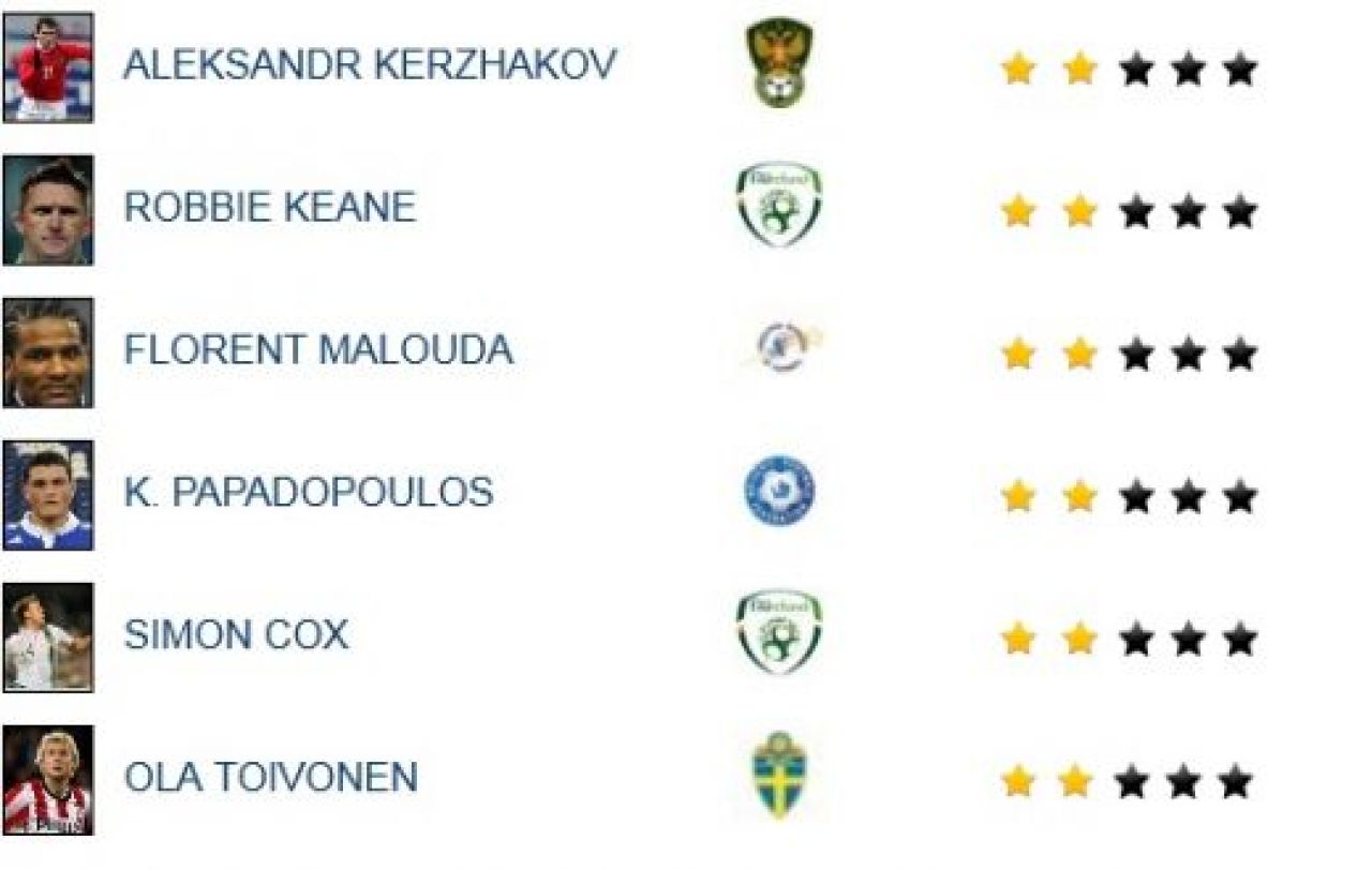 LISTA RUSINII: Un olandez de cinci stele, printre cei mai slabi 20 de jucatori de la Euro 2012!_3