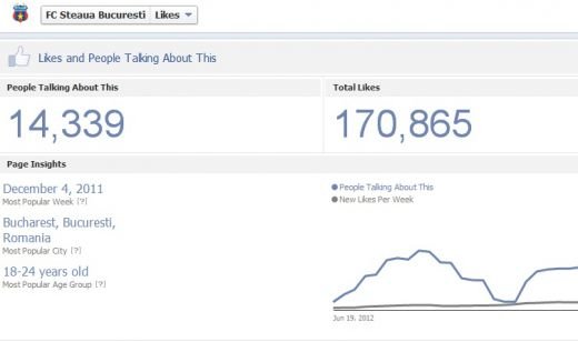 Steaua a RUPT Facebook-ul! Recordul INCREDIBIL care UMILESTE Dinamo, Rapid si CFR! Cele mai tari echipe din Romania pe Facebook_4