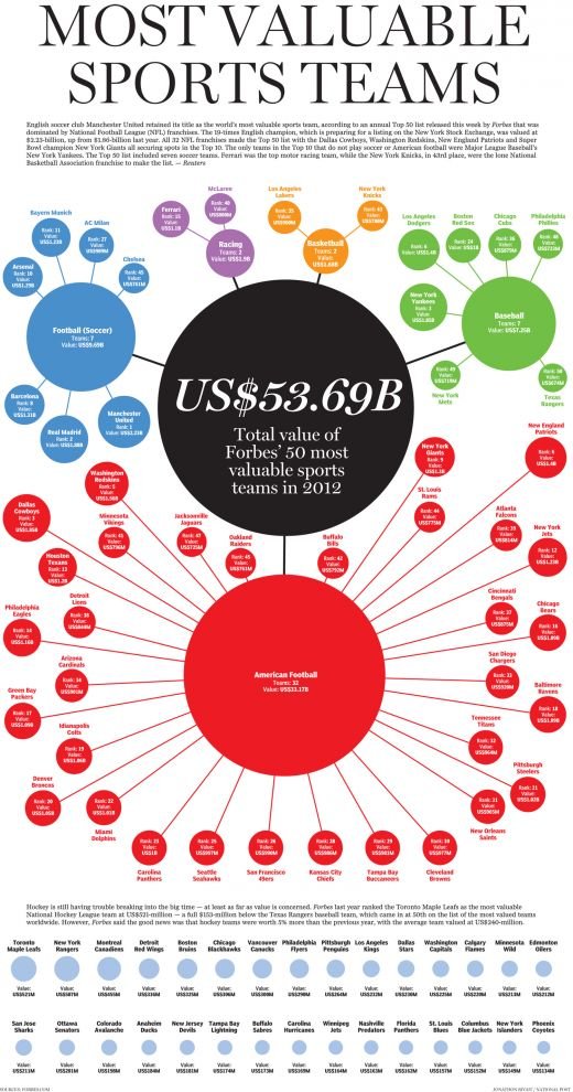53.690.000.000 de dolari: Acestea sunt cele mai valoroase 50 de echipe din lume in 2012! Barca si Real mai au de tras: INFOGRAFIC