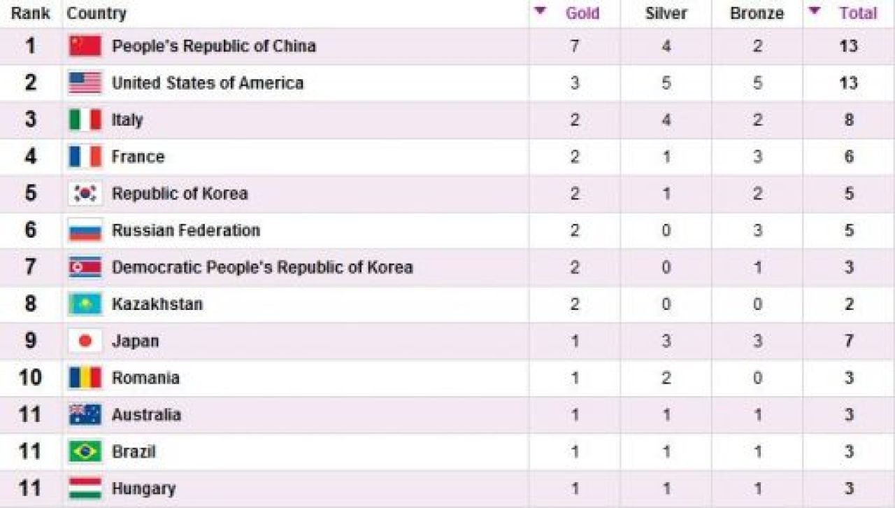 LIVEBLOG Olimpiada, ziua 4! Multumim, Alin! Multumim, Corina! Romania, in TOP 10 MONDIAL in clasamentul pe medalii! Cele mai TARI imagini:_7
