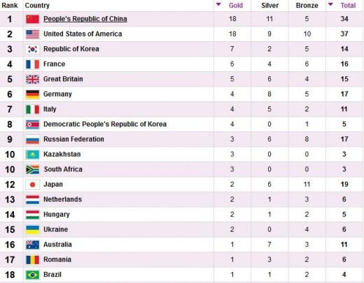 LIVEBLOG Olimpiada, ziua 8 | Romania este VICECAMPIOANA Olimpica la Sabie! Romania 26-45 Coreea de Sud! Vezi rezultatele romanilor de azi:_3