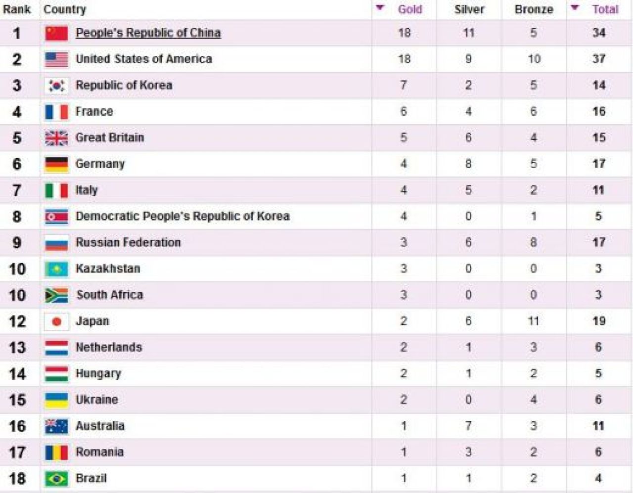 LIVEBLOG Olimpiada, ziua 8 | Romania este VICECAMPIOANA Olimpica la Sabie! Romania 26-45 Coreea de Sud! Vezi rezultatele romanilor de azi:_3