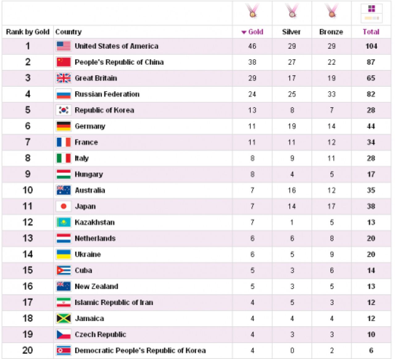 Doar 50 de tari au dat campioni olimpici la Londra: USA, China si Anglia au ocupat podiumul pe tari! Vezi TOP 20 tari de la Olimpiada!_2