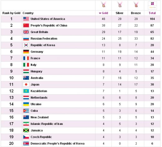 Doar 50 de tari au dat campioni olimpici la Londra: USA, China si Anglia au ocupat podiumul pe tari! Vezi TOP 20 tari de la Olimpiada!_2