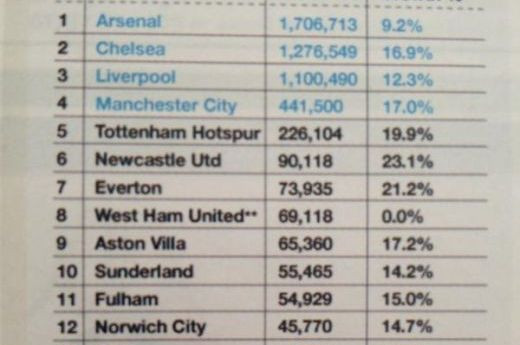 GLUMA ZILEI: Arsenal castiga titlul in Anglia. Manchester United retrogradeaza de pe ultimul loc! Mareste POZA