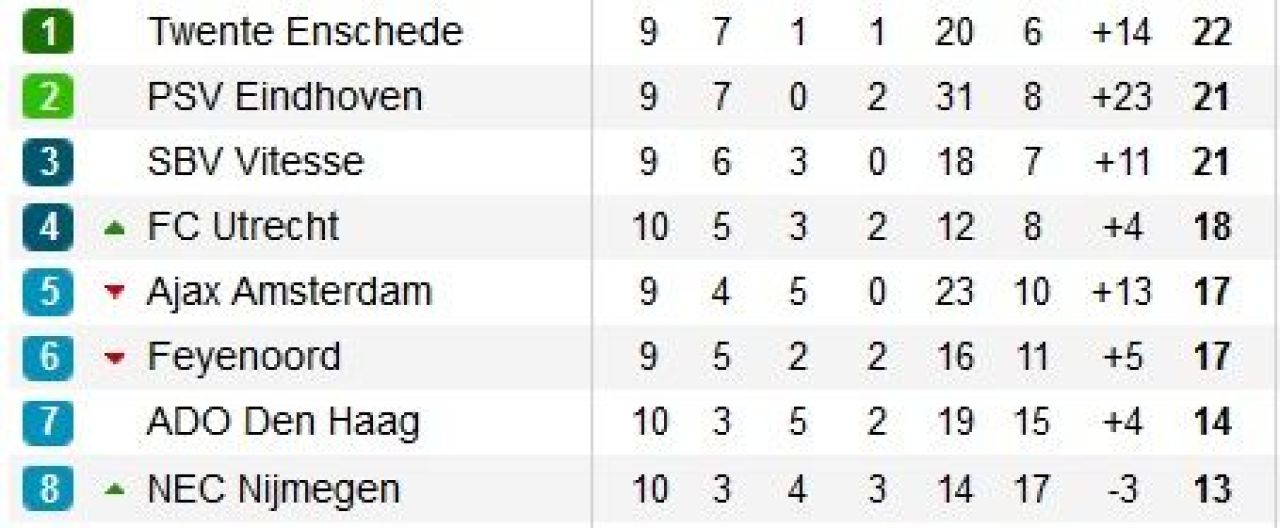 VIDEO: Feyenoord 2-2 Ajax! SUPER GOL reusit de Pelle in minutul 90! Ajax a jucat in 10!_2