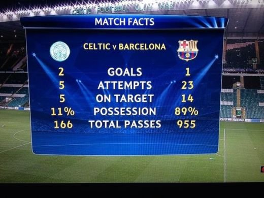 FOTO Celtic scrie ISTORIE! Asa ceva nu s-a mai vazut pana acum! Barca a avut posesie INCREDIBILA in Scotia! Cifrele ametitoare obtinute aseara: