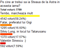 Stelistii vor sa faca un TRANSFER ASTRAL! Fanii ii cer lui Gigi sa scoata banii din buzunar: e atacant si are 5 goluri in 11 meciuri!