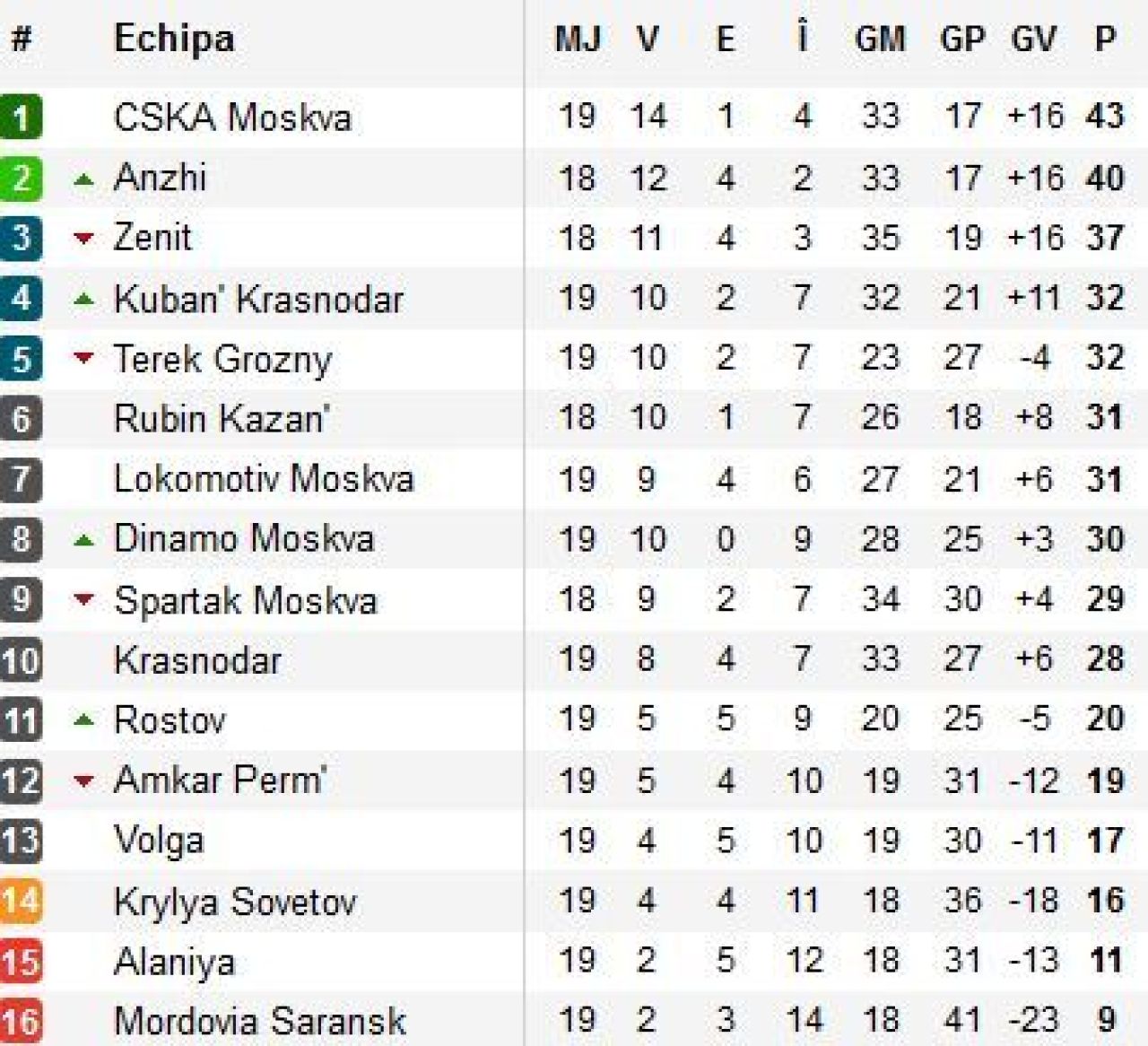 Super Dan zboara spre Europa! Romanii vor sa-l vada cu Dinamo Moscova in Liga Campionilor! Recordurile care i-au speriat pe rusi:_1