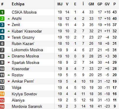 Super Dan zboara spre Europa! Romanii vor sa-l vada cu Dinamo Moscova in Liga Campionilor! Recordurile care i-au speriat pe rusi:_1