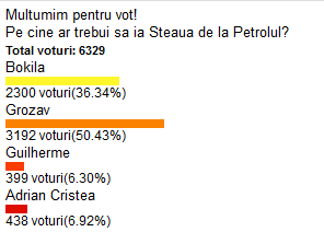 Stelistii vor 2 atacanti noi: 86% dintre ei tintesc 2 VARFURI cu 10 goluri in Liga 1! Cum arata atacul de Champions League in 2013: