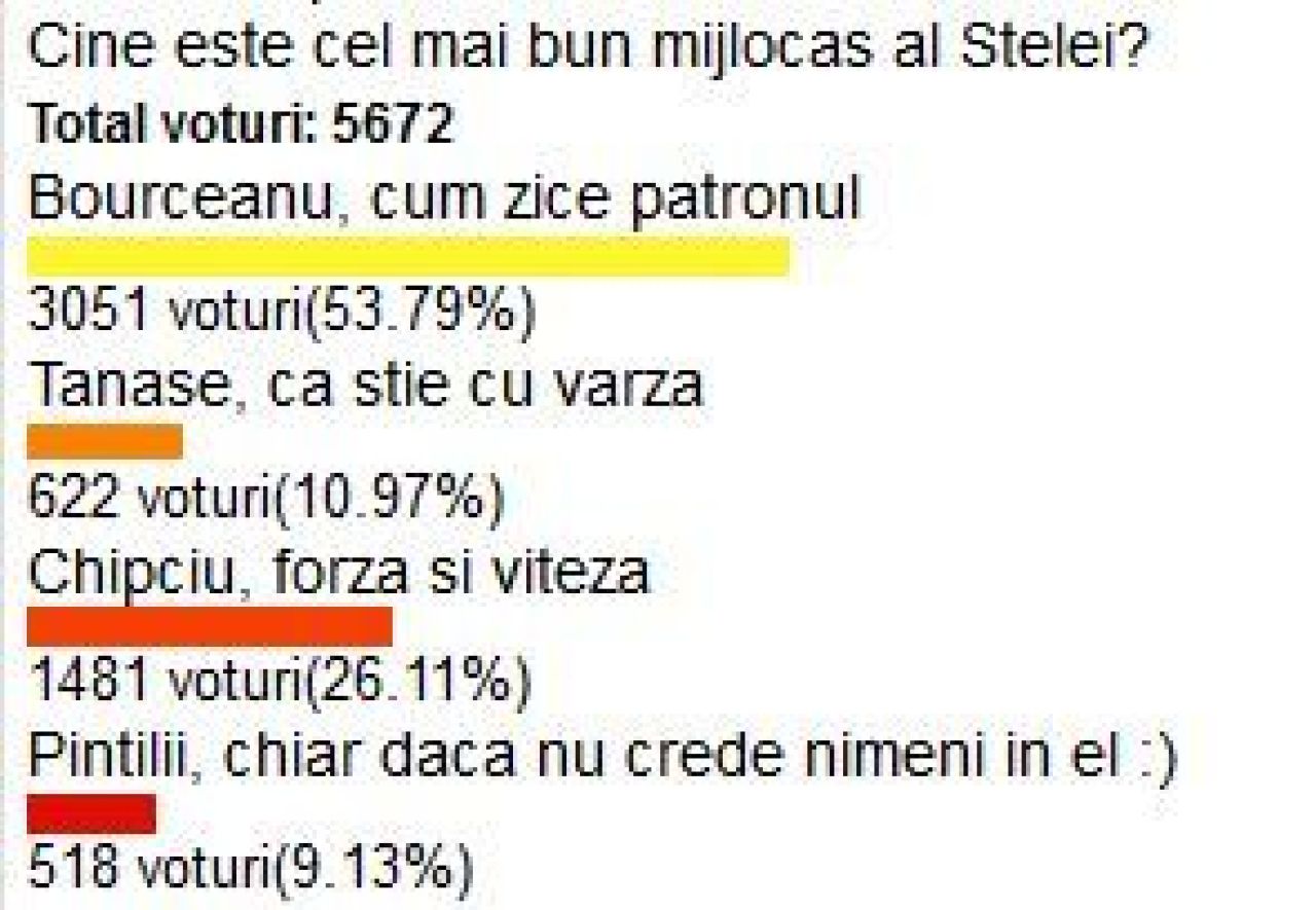 Au gasit 'CIOCANUL' cu care o strivesc pe Ajax! E peste Tanase si Chipciu la mijlocul terenului: 54% din fani l-au votat Nr. 1 la Steaua! Vezi cine e:_2