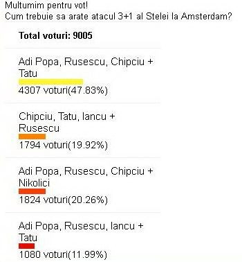S-a conturat deja primul 11 al Stelei! Gigi are un preferat, Reghe a gasit o improvizatie supriza! Cum va arata echipa cu Ajax: