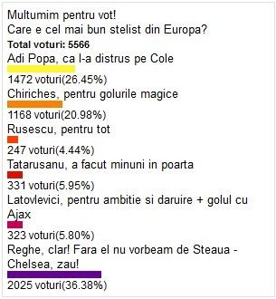 Visul de Liga sta intr-un singur om! Fanii se roaga sa ramana: 