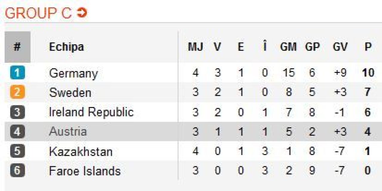 Meciuri tari in preliminariile CM 2014! Olanda 3-0 Estonia si Andorra 0-2 Turcia in grupa Romania! Surpriza in Spania 1-1 Finlanda! Vezi partidele si situatia in grupe:_4