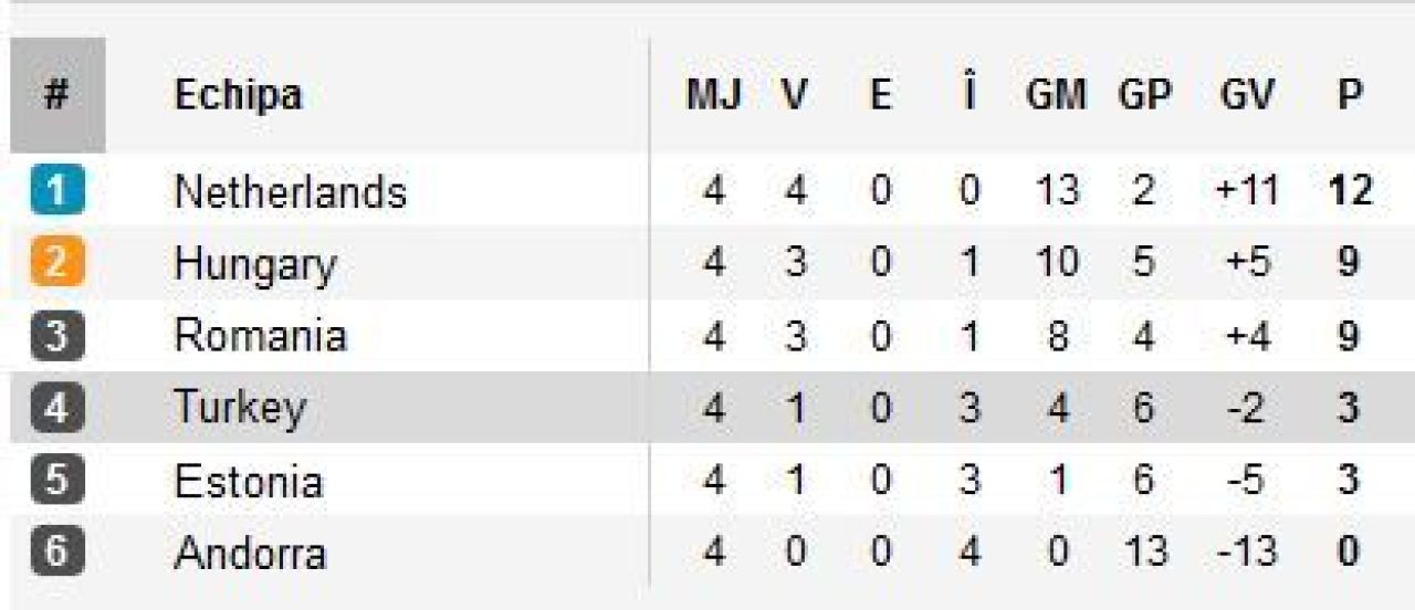 Meciuri tari in preliminariile CM 2014! Olanda 3-0 Estonia si Andorra 0-2 Turcia in grupa Romania! Surpriza in Spania 1-1 Finlanda! Vezi partidele si situatia in grupe:_5