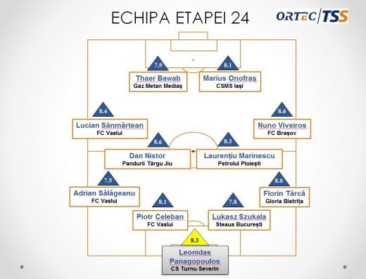 Asta e echipa din care Becali poate face SELECTIA pentru Steaua! De doi dintre ei SIGUR n-a auzit! Cum arata echipa etapei