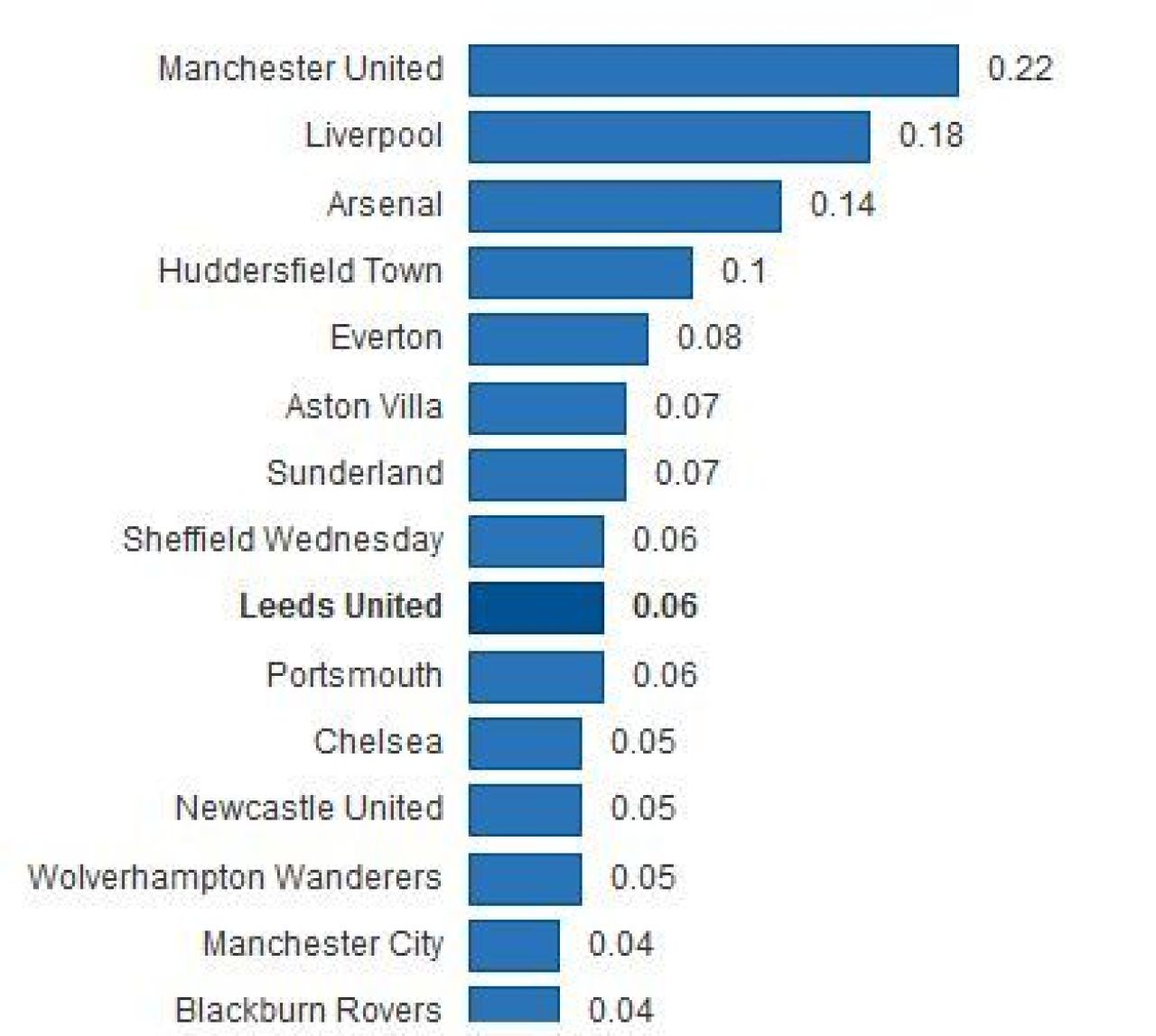 125 de ani de la ZIUA care a schimbat fotbalul! Man United, doar pe 4 in clasamentul dominat de echipele din Liverpool! Stiti care a fost prima campioana?_1