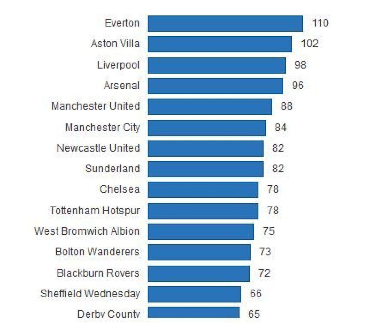 125 de ani de la ZIUA care a schimbat fotbalul! Man United, doar pe 4 in clasamentul dominat de echipele din Liverpool! Stiti care a fost prima campioana?_2