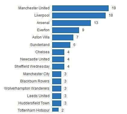 125 de ani de la ZIUA care a schimbat fotbalul! Man United, doar pe 4 in clasamentul dominat de echipele din Liverpool! Stiti care a fost prima campioana?_4