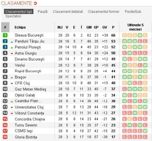 Ii PASTE titlul | Rusescu a ajuns la 20 de goluri dupa o faza superba a Stelei, Pandurii n-a avut nicio sansa! Steaua 2-0 Pandurii! Vezi fazele meciului:_2
