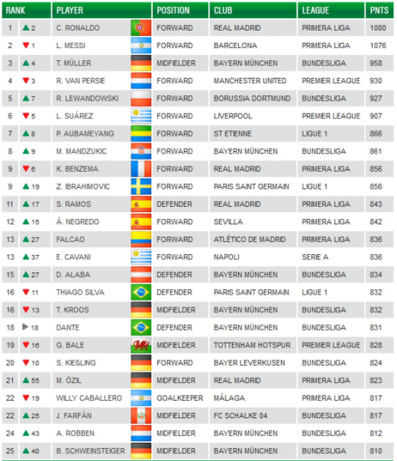 SURPRIZA de proportii! Messi, DETRONAT pentru prima data dupa 4 ani! Cristiano Ronaldo i-a dat lovitura decisiva si ii poate lua Balonul de Aur anul viitor! Cum si-a depasit rivalul:_1