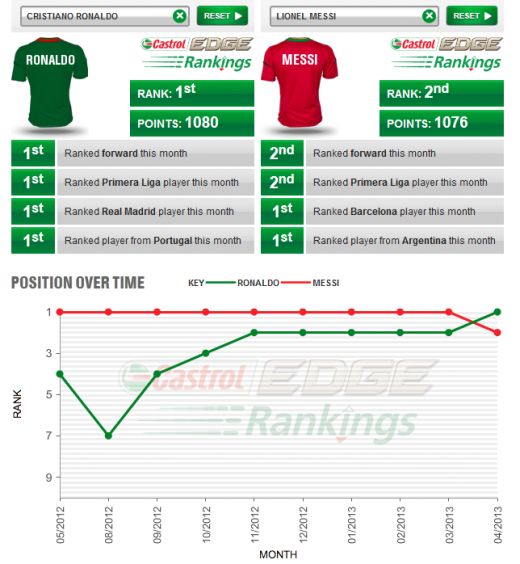 SURPRIZA de proportii! Messi, DETRONAT pentru prima data dupa 4 ani! Cristiano Ronaldo i-a dat lovitura decisiva si ii poate lua Balonul de Aur anul viitor! Cum si-a depasit rivalul:_2