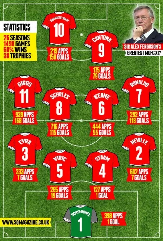 Bani, ambitie si orgolii! 26 de ani la United, o poveste impresionanta construita de la ZERO de Ferguson! Cum arata echipa STARURILOR lui Sir Alex:_2