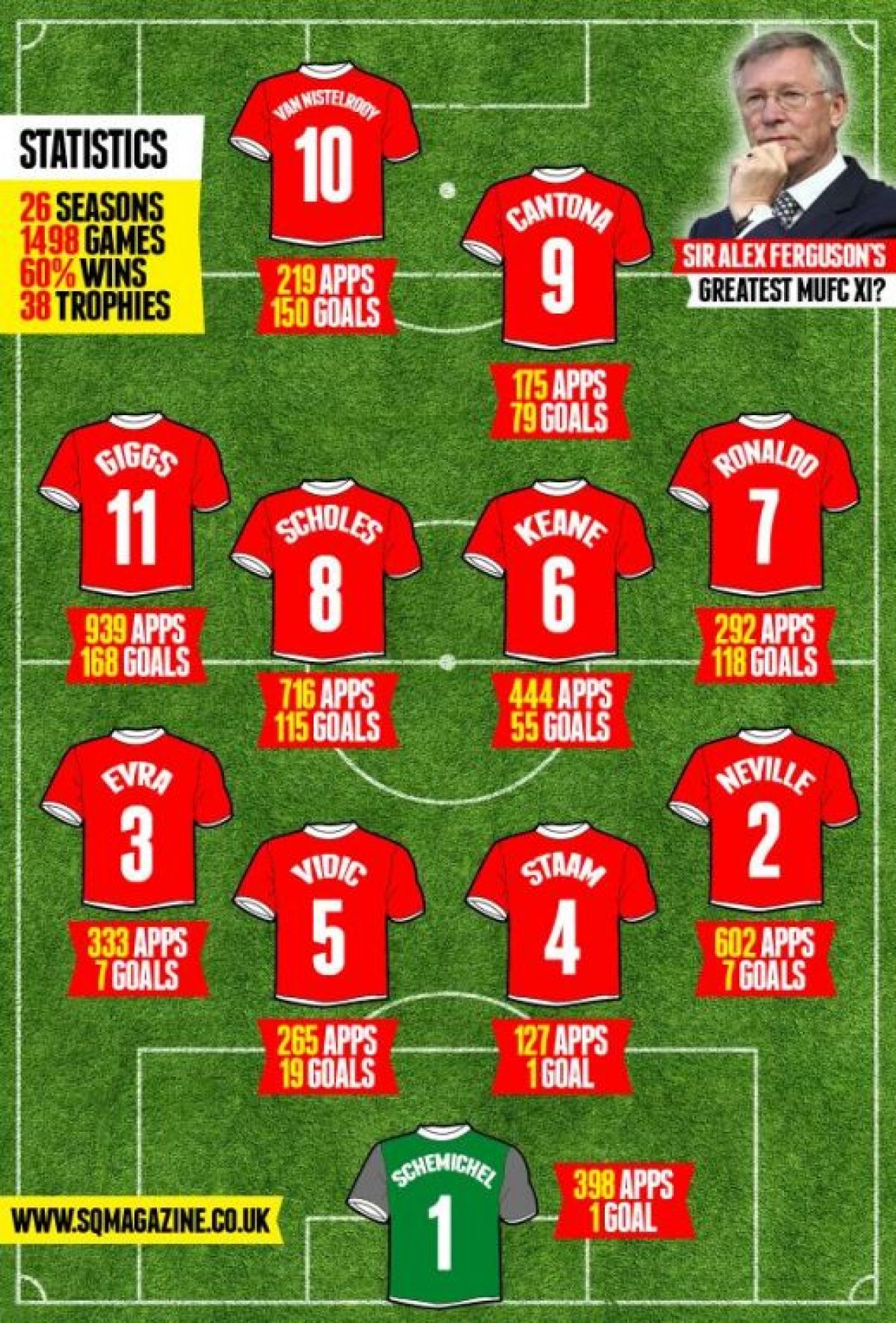 Bani, ambitie si orgolii! 26 de ani la United, o poveste impresionanta construita de la ZERO de Ferguson! Cum arata echipa STARURILOR lui Sir Alex:_2