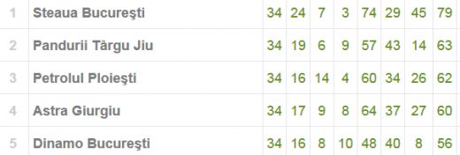 Petrolul si Pandurii, in Europa League! Meci HALUCINANT cu 6 eliminari la Ploiesti! Petrolul 1-1 Gaz Metan; Pandurii 1-1 Astra!_5