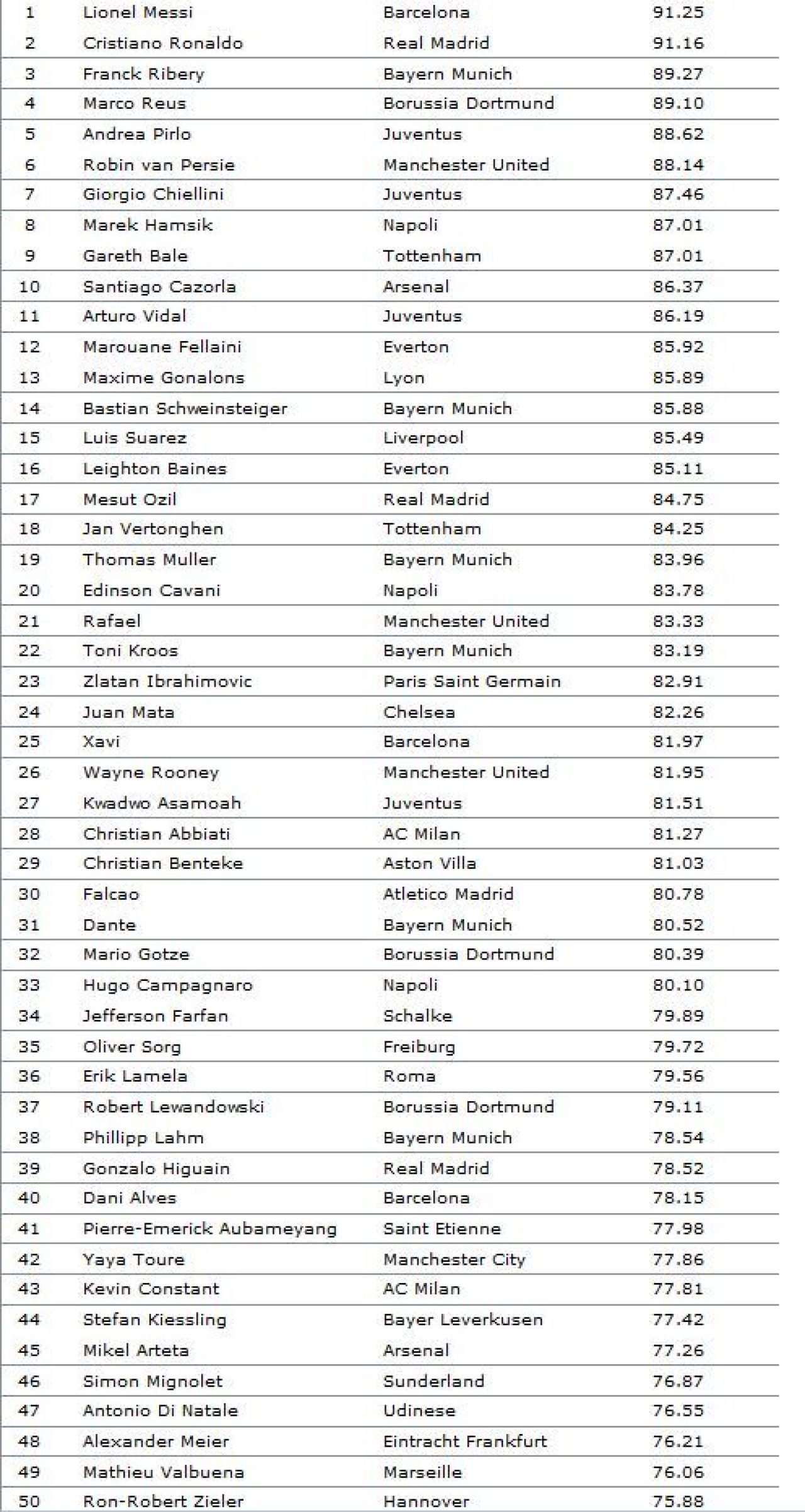 Juventus, peste Barca, Real si Bayern! Singura echipa cu 3 jucatori intre cei mai buni 11 din lume! Cum arata adevaratul TOP 50 din Europa:_1
