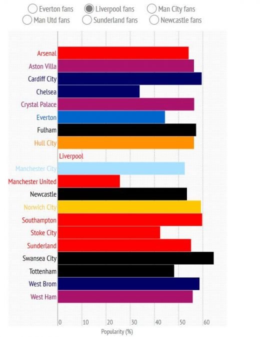 Primul efect al revenirii lui Mourinho in Premier League! Chelsea e pe primul loc in cel mai prost top posibil! Cum le-a batut pe Man United si Stoke:_3