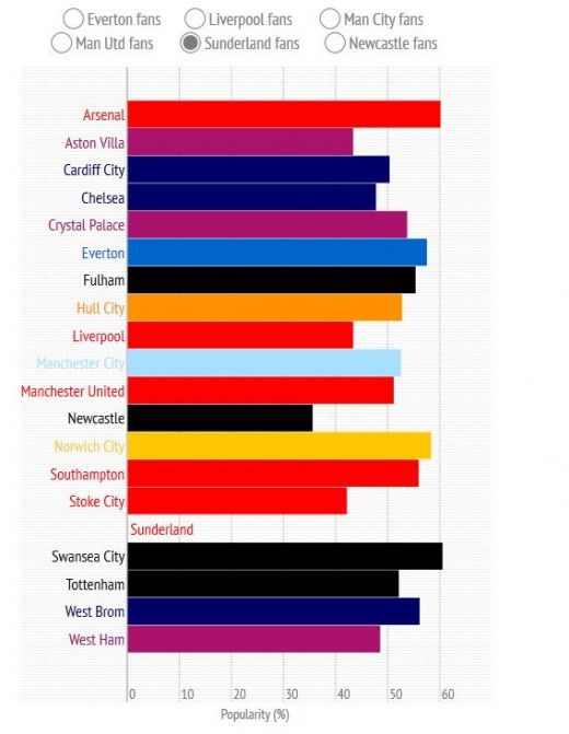 Primul efect al revenirii lui Mourinho in Premier League! Chelsea e pe primul loc in cel mai prost top posibil! Cum le-a batut pe Man United si Stoke:_5