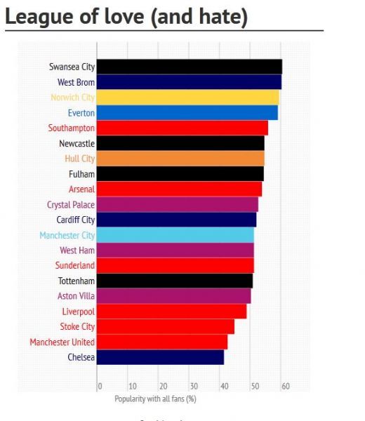 Primul efect al revenirii lui Mourinho in Premier League! Chelsea e pe primul loc in cel mai prost top posibil! Cum le-a batut pe Man United si Stoke:_7