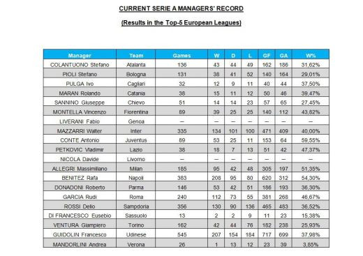 RECORD negativ jenant pentru un fost antrenor din Liga 1! A luat eventul cu CFR si acum e cel mai mai slab din Italia! Ce contraperformanta a realizat fosta legenda a lui Inter: