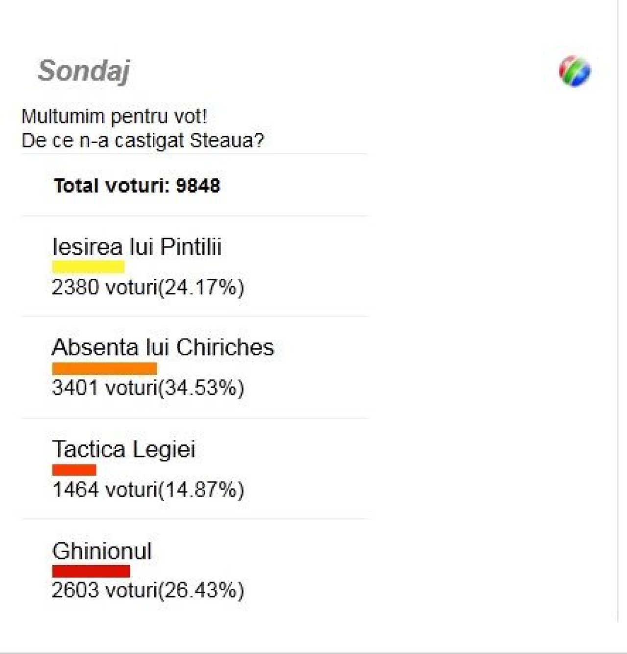 16520 de fani au votat cea mai mare dezamagire din meciul cu Legia! Istoria GROAZNICA a Stelei dupa 1-1 in tur:_2