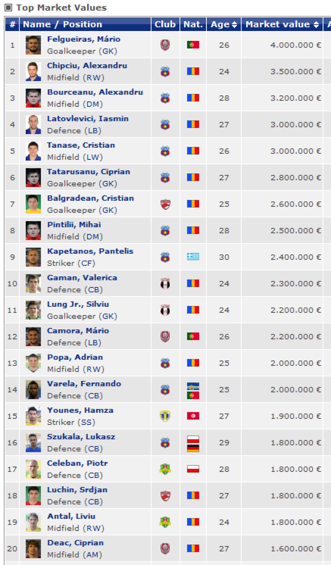 Cota Stelei a EXPLODAT dupa ultimele trei transferuri! Campioana se distanteaza de CFR! Cum sta Steaua in comparatie cu adversarele din UCL:_2