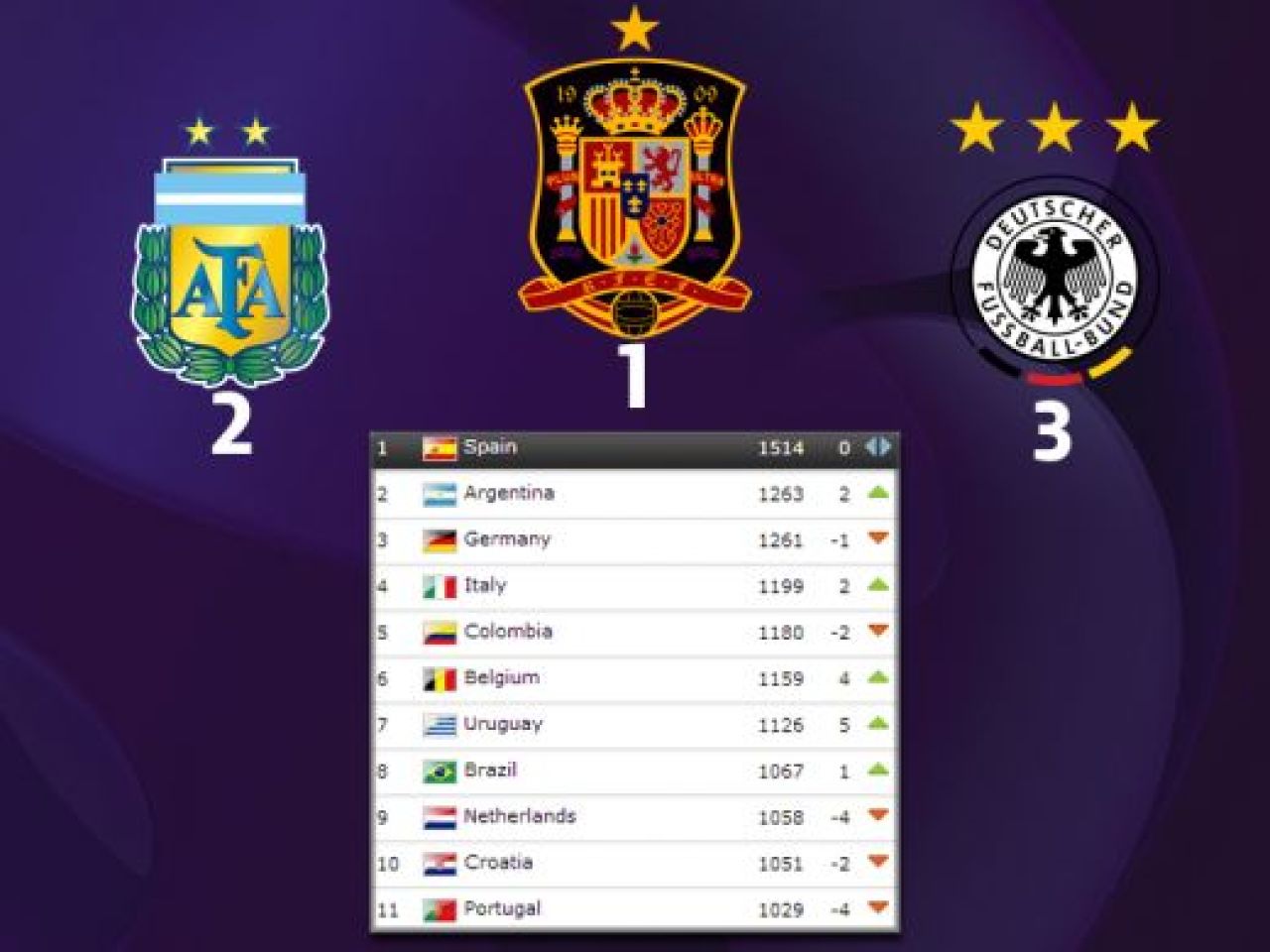 SANSA mare pentru Romania lui Piti! Anuntul facut de FIFA ne poate duce la Rio! Care sunt calculele:_1