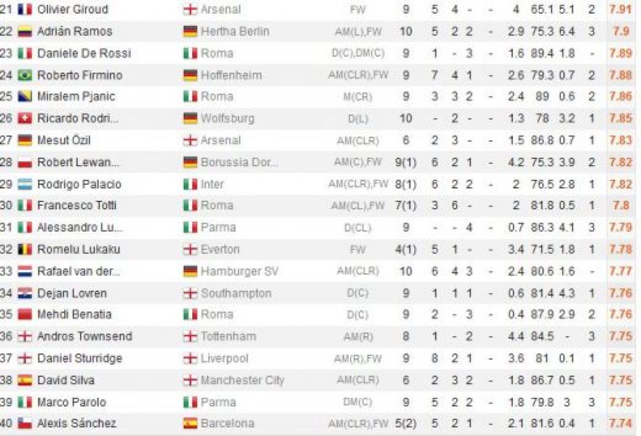 SENZATIONAL! Maxim a ajuns unul dintre cei mai tari jucatori din Europa! E la doar 0.02 puncte in spatele lui Cristiano Ronaldo, dar peste Ibrahimovic, Lewandowski sau Ozil:_1
