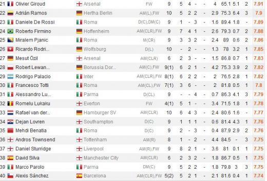SENZATIONAL! Maxim a ajuns unul dintre cei mai tari jucatori din Europa! E la doar 0.02 puncte in spatele lui Cristiano Ronaldo, dar peste Ibrahimovic, Lewandowski sau Ozil:_1