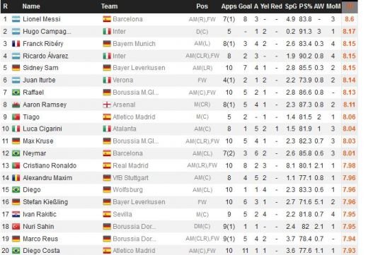 SENZATIONAL! Maxim a ajuns unul dintre cei mai tari jucatori din Europa! E la doar 0.02 puncte in spatele lui Cristiano Ronaldo, dar peste Ibrahimovic, Lewandowski sau Ozil:_2