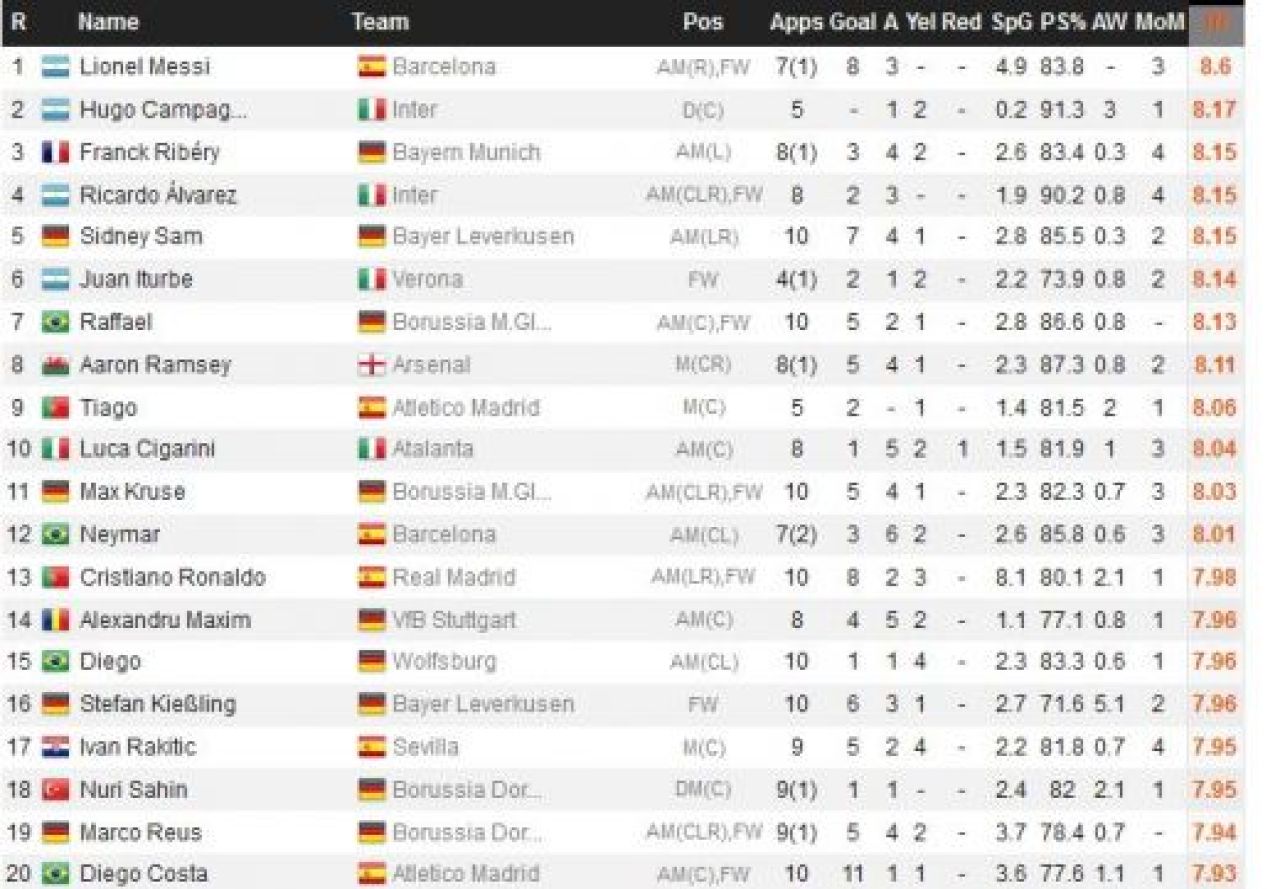 SENZATIONAL! Maxim a ajuns unul dintre cei mai tari jucatori din Europa! E la doar 0.02 puncte in spatele lui Cristiano Ronaldo, dar peste Ibrahimovic, Lewandowski sau Ozil:_2