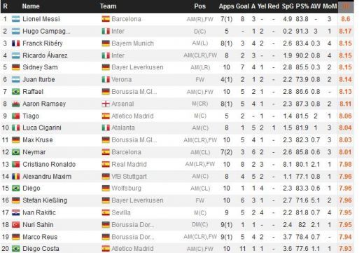 SENZATIONAL! Maxim a ajuns unul dintre cei mai tari jucatori din Europa! E la doar 0.02 puncte in spatele lui Cristiano Ronaldo, dar peste Ibrahimovic, Lewandowski sau Ozil:_2