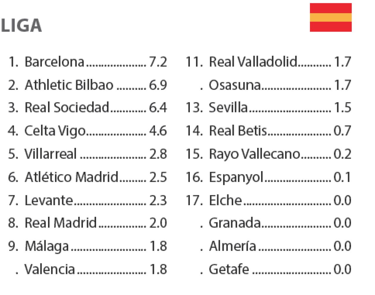 BARCELONA - lider detasat in TOP 5! Clasamentul in care La Liga bate orice alt campionat! Vezi la ce capitol sta Barca cel mai bine:_2