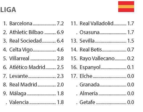 BARCELONA - lider detasat in TOP 5! Clasamentul in care La Liga bate orice alt campionat! Vezi la ce capitol sta Barca cel mai bine:_2