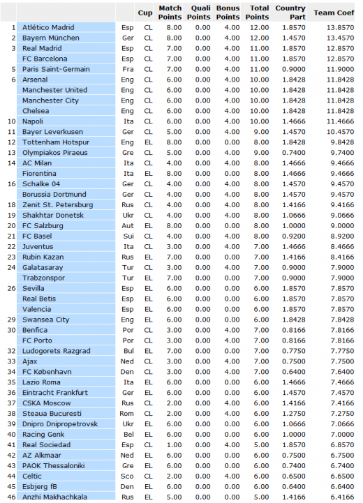Noua ordine mondiala in fotbal! Schimbare NEASTEPTATA in clasamentul UEFA: Bayern, Real si Barca se INCLINA in fata unei echipe surpriza! Vezi pe ce loc e Steaua: