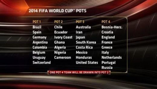 OFICIAL! Acestea sunt urnele pentru Campionatul Mondial din 2014! Cum a evitat FIFA sa existe o 