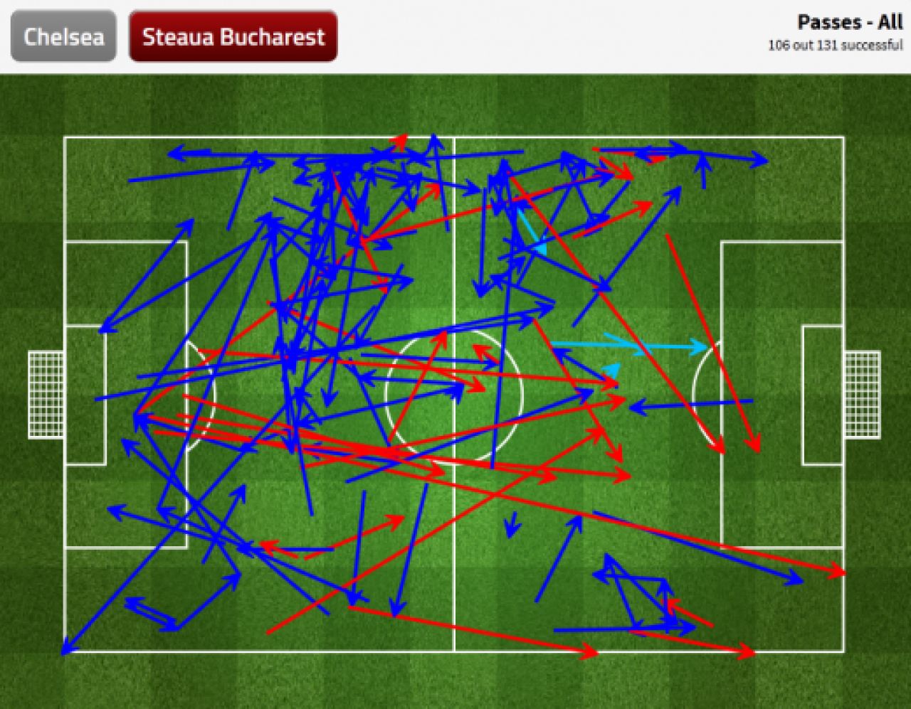 Steaua, DEVASTATA in prima repriza pe Stamford Bridge! Chelsea-ul lui Mourinho, cifre de ANTRENAMENT! Vezi statistica:_2