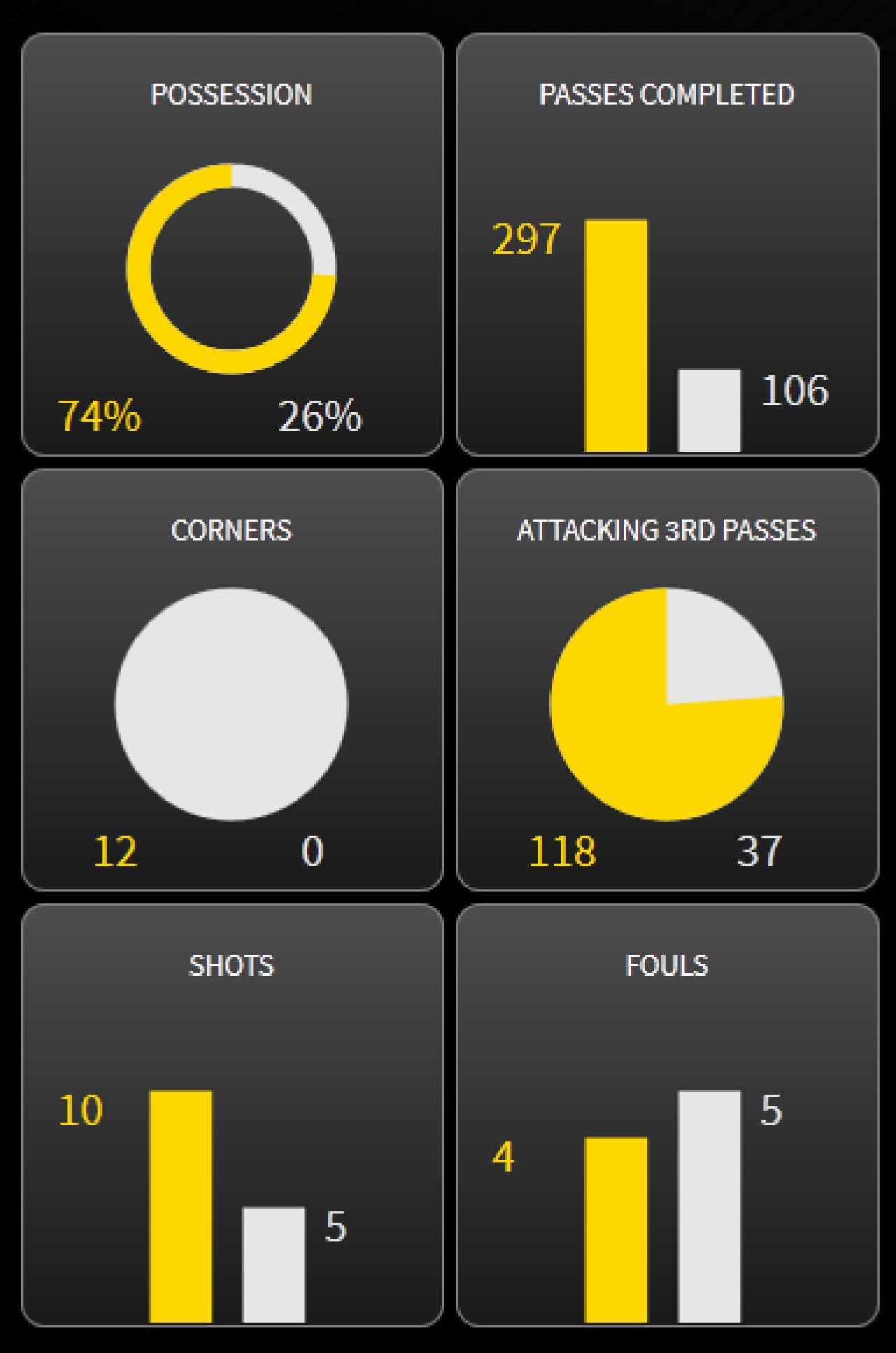 Steaua, DEVASTATA in prima repriza pe Stamford Bridge! Chelsea-ul lui Mourinho, cifre de ANTRENAMENT! Vezi statistica:_3