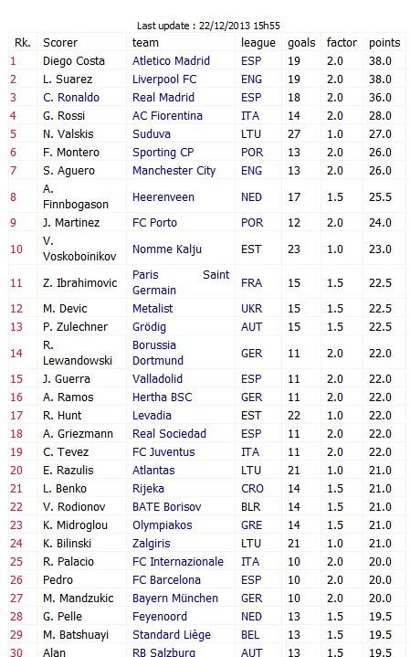 Clasamentul pentru Gheta de Aur la sfarsitul anului! Ronaldo e doar pe locul 3! Ce jucator din top 10 vrea sa cumpere Dinamo: